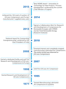 DT-Timeline - Dint-Tech